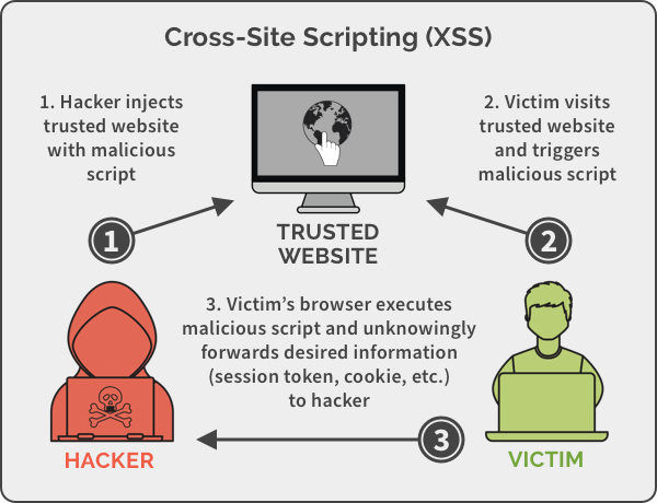 XSS Vulnerability Cheat Sheet: How to Identify and Mitigate XSS Risks, by  Cuncis
